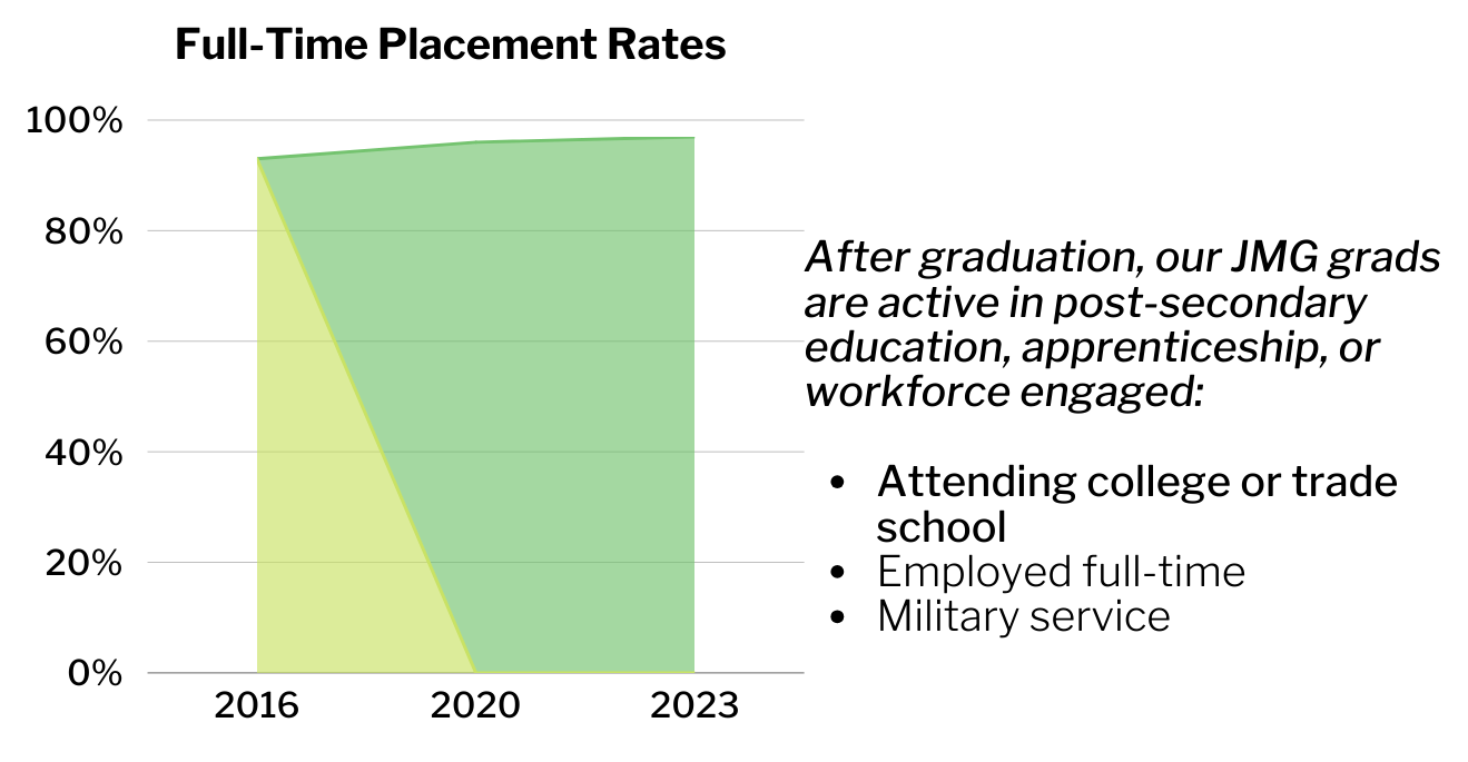 Full-Time Placement Rates
