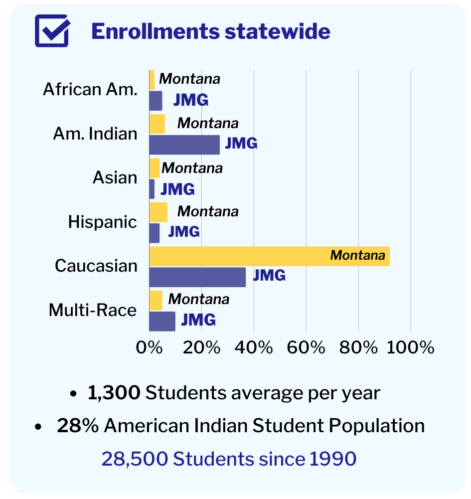 Enrollment in JMG data graph